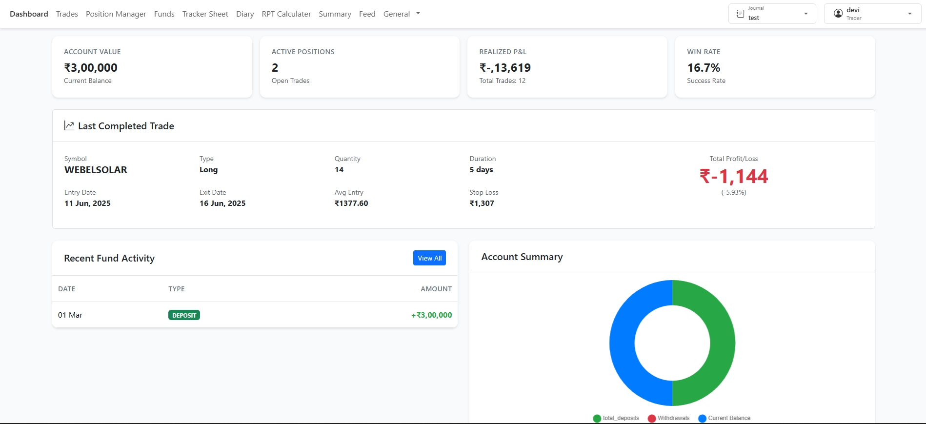 Django admin dashboard UI design and analytics panel example